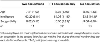 Lie for Me: Developmental Trends in Acquiescing to a Blatantly False Statement
